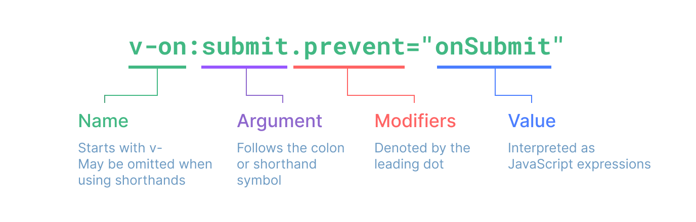 graf syntaxe direktivy