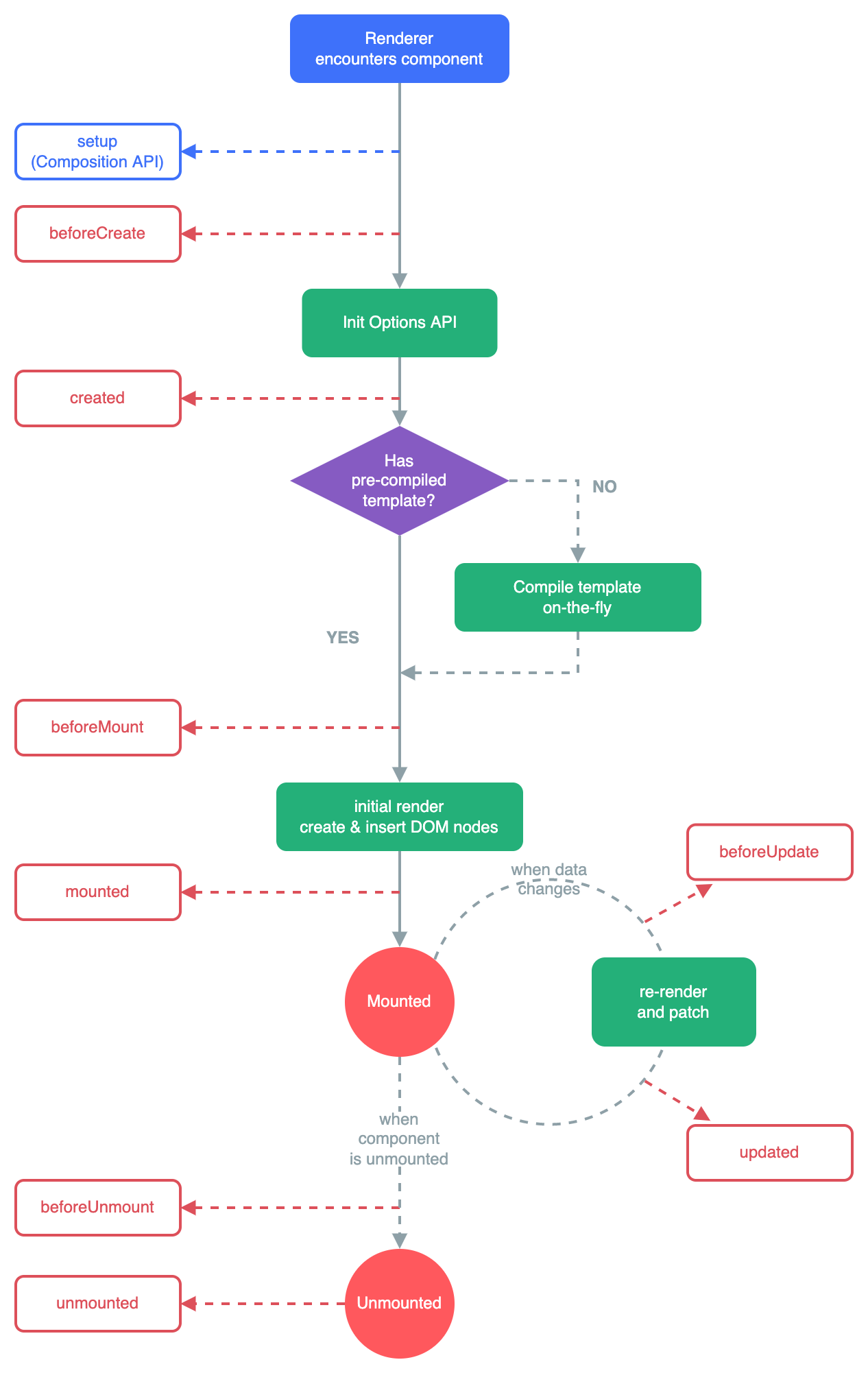 Diagram životního cyklu komponenty